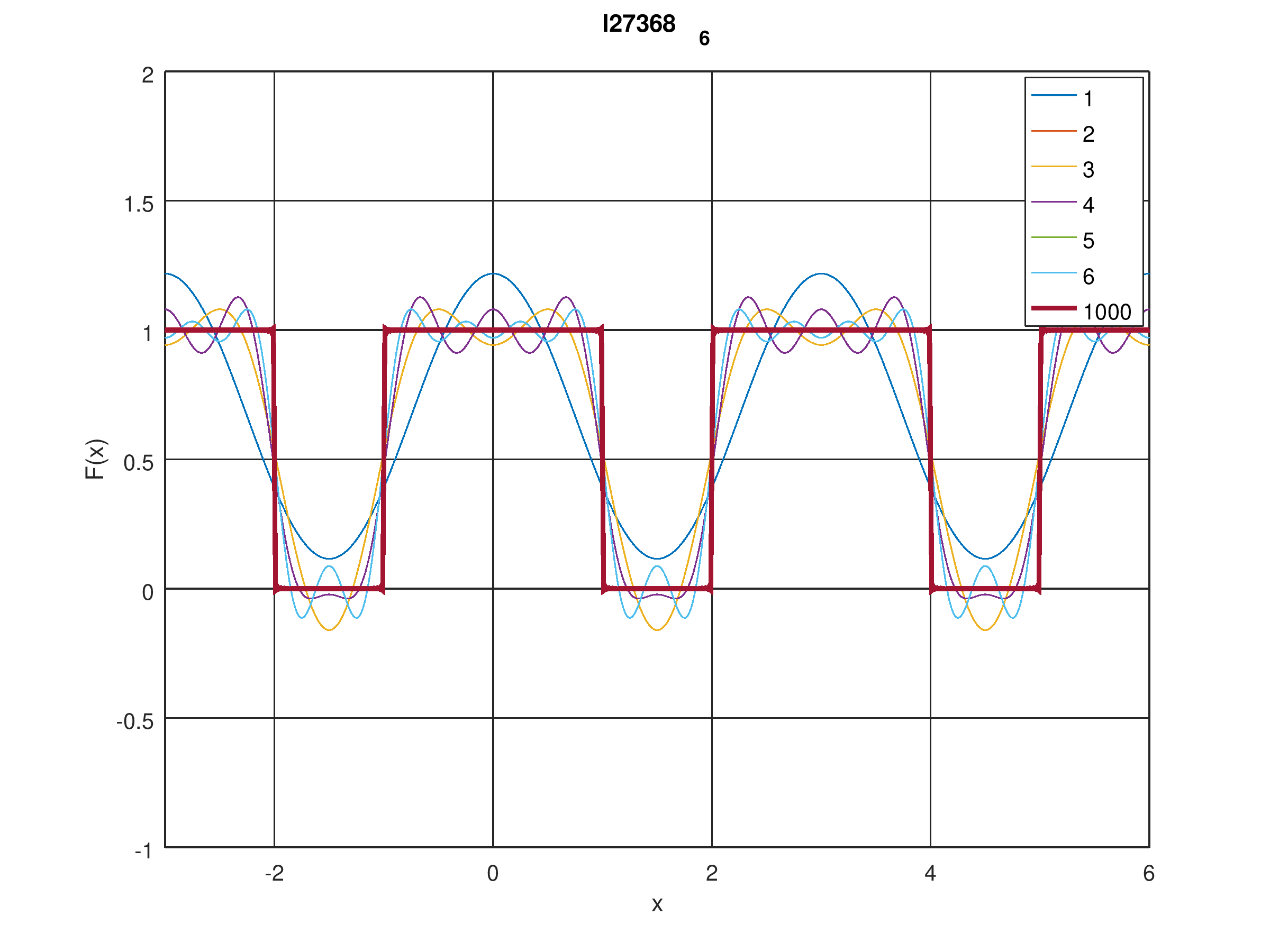 Illustration of the Fourier series