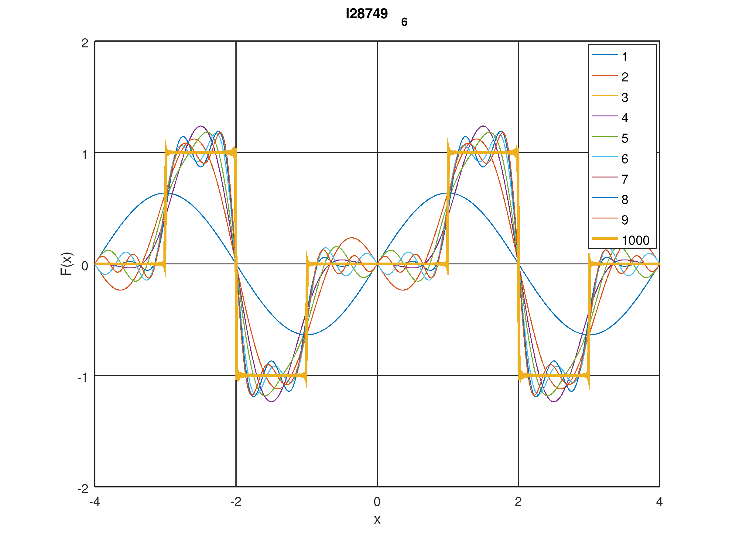 Illustrazione serie di Fourier