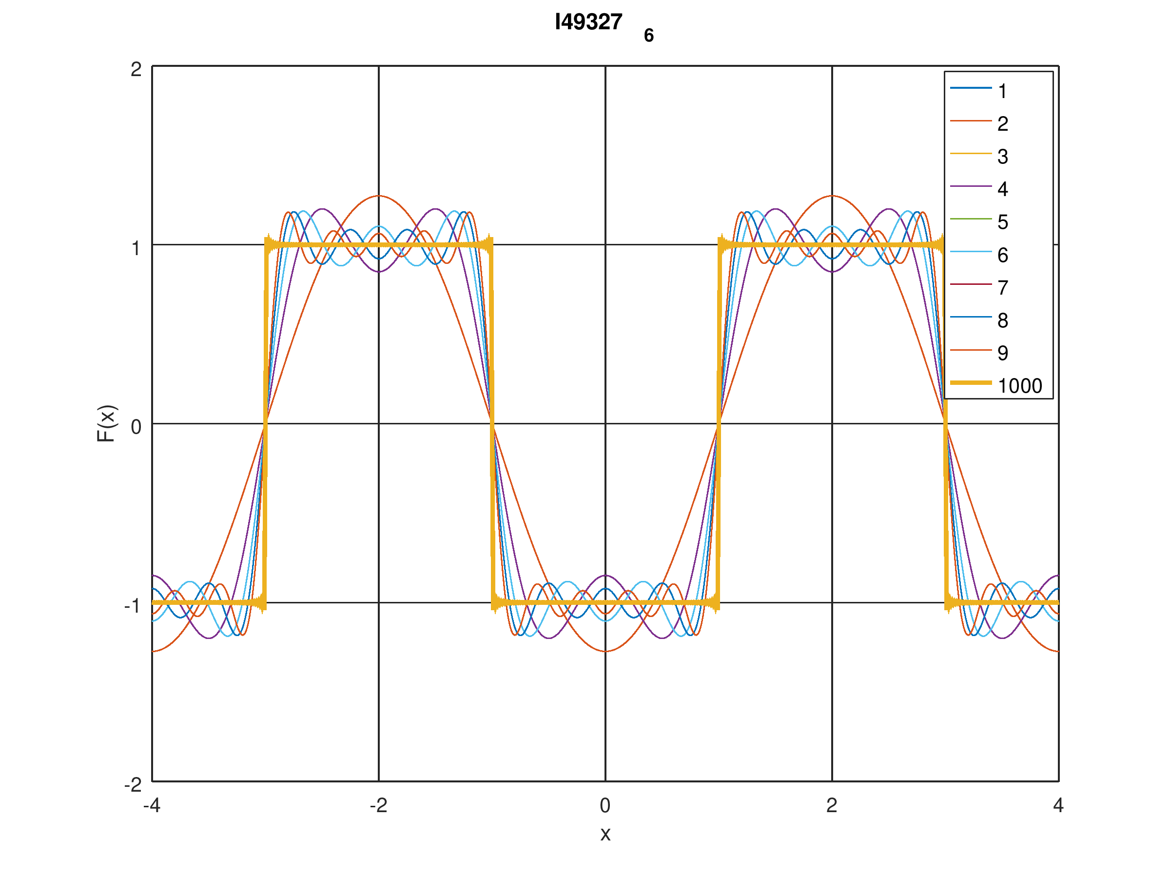 Illustrazione serie di Fourier