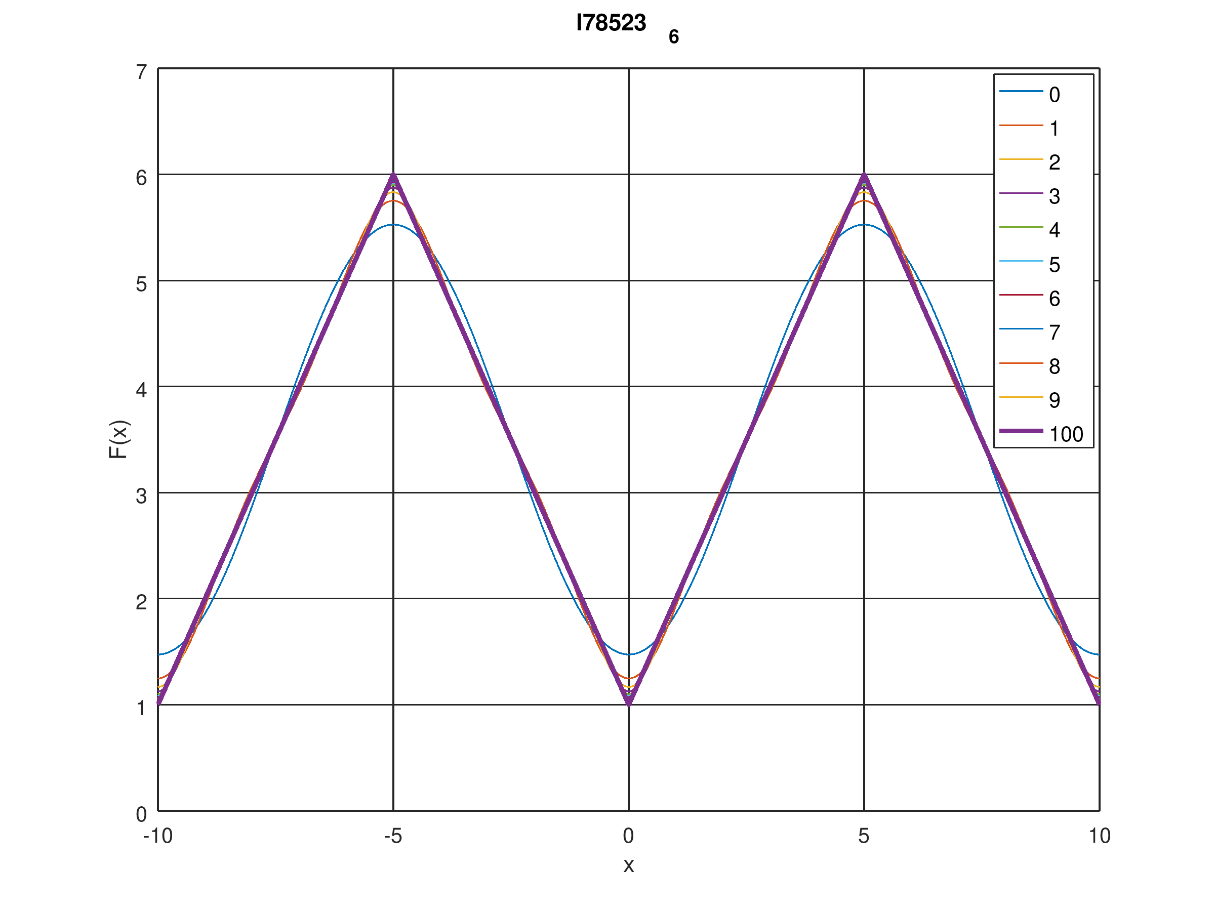 Illustration of the Fourier series